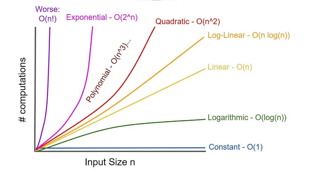 Big O Time Complexity